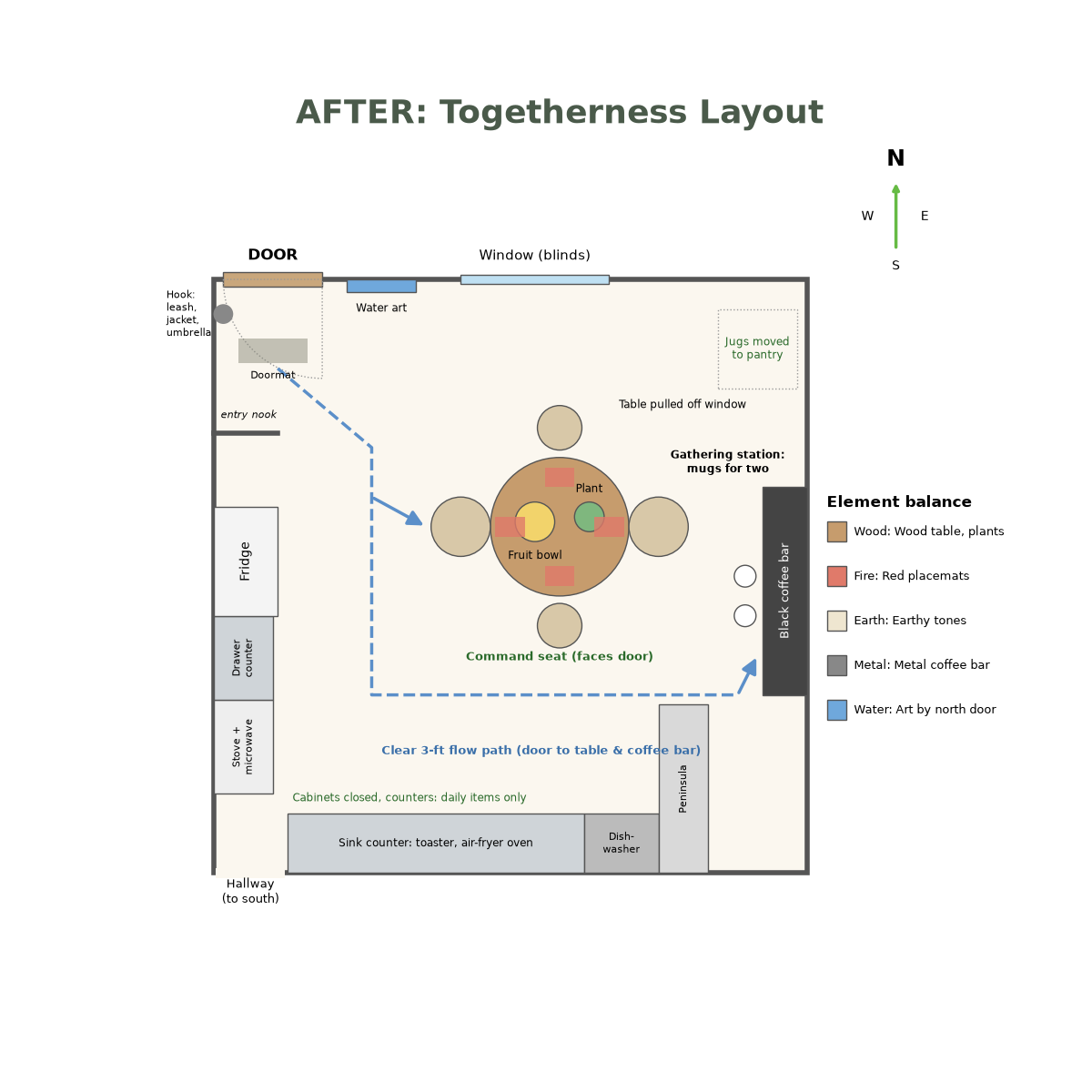 Top-down sketch of the kitchen after the consult, with the table centered and a clear path to the coffee bar